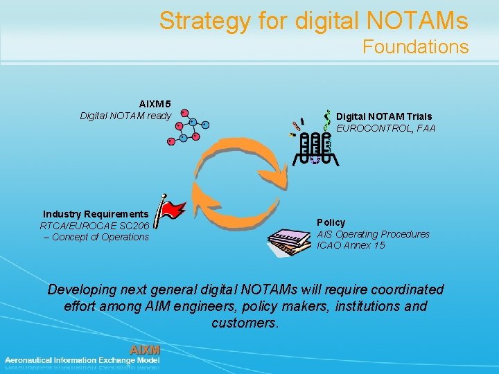 Strategy for digital NOTAMs Foundations AIXM 5 Digital NOTAM ready Industry Requirements RTCA/EUROCAE SC