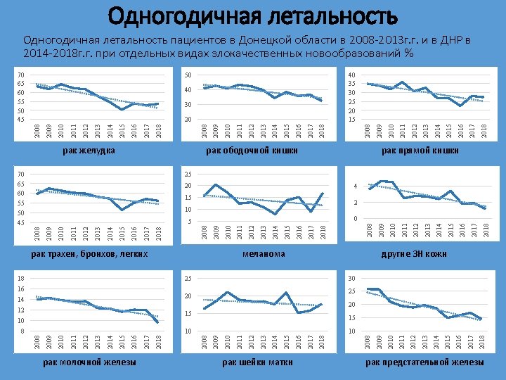 Одногодичная летальность пациентов в Донецкой области в 2008 -2013 г. г. и в ДНР