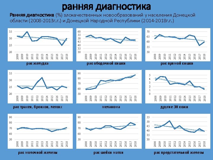 ранняя диагностика Ранняя диагностика (%) злокачественных новообразований у населения Донецкой области (2008 -2013 г.