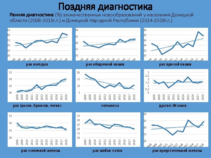Поздняя диагностика Ранняя диагностика (%) злокачественных новообразований у населения Донецкой области (2008 -2013 г.