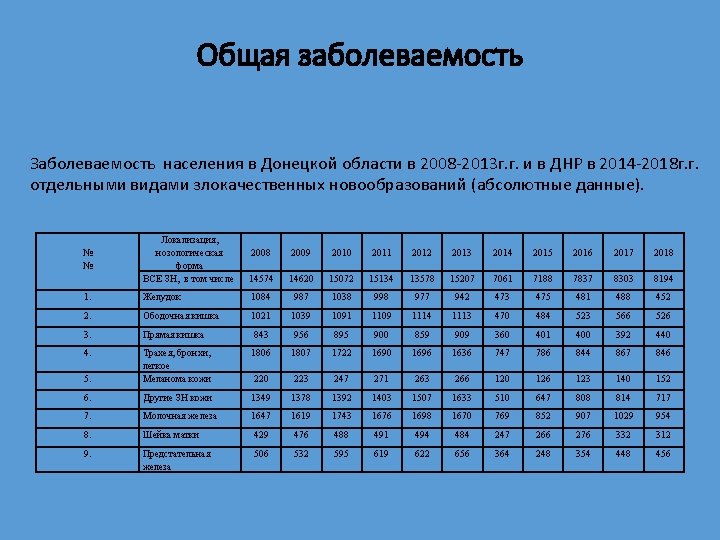 Общая заболеваемость Заболеваемость населения в Донецкой области в 2008 -2013 г. г. и в