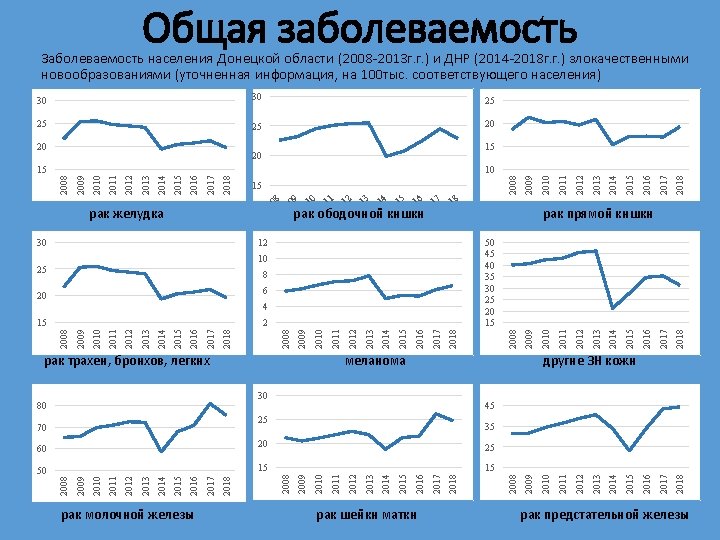 Общая заболеваемость Заболеваемость населения Донецкой области (2008 -2013 г. г. ) и ДНР (2014