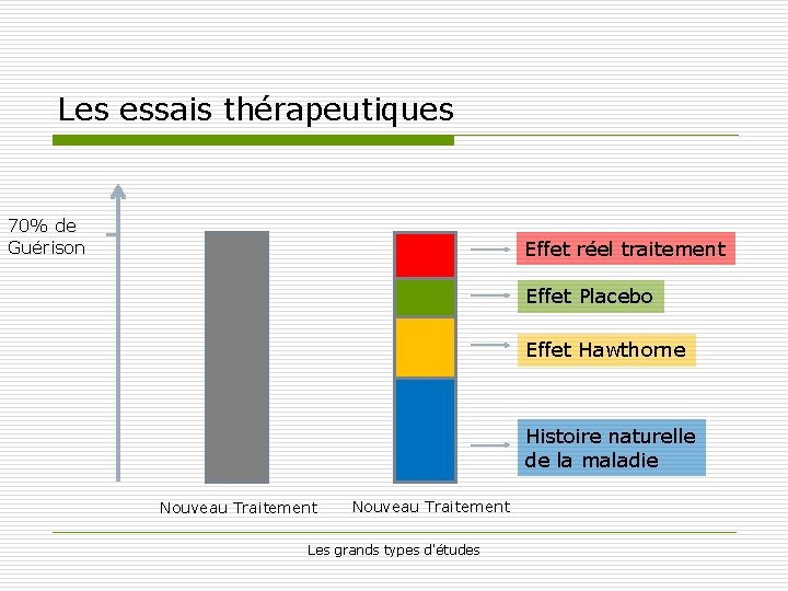 Les essais thérapeutiques 70% de Guérison Effet réel traitement Effet Placebo Effet Hawthorne Histoire