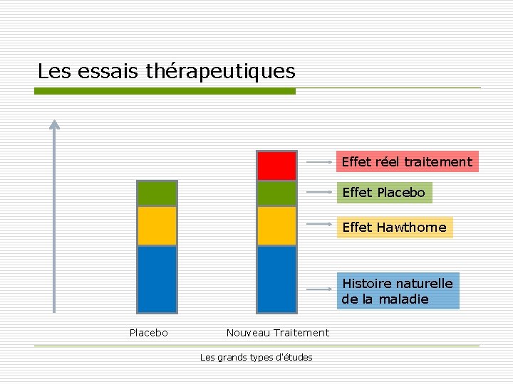 Les essais thérapeutiques Effet réel traitement Effet Placebo Effet Hawthorne Histoire naturelle de la