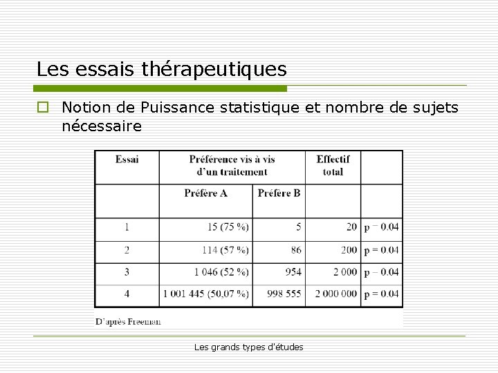 Les essais thérapeutiques o Notion de Puissance statistique et nombre de sujets nécessaire Les