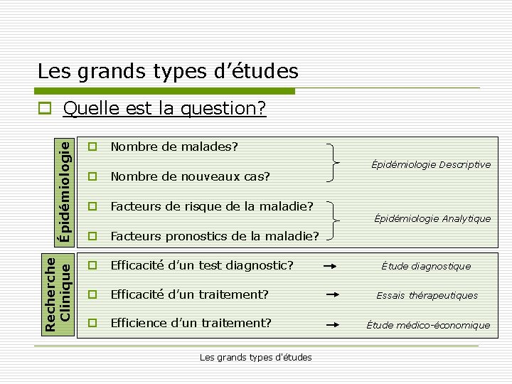 Les grands types d’études Recherche Clinique Épidémiologie o Quelle est la question? o Nombre