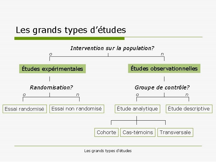 Les grands types d’études o Intervention sur la population? Études observationnelles Études expérimentales Randomisation?