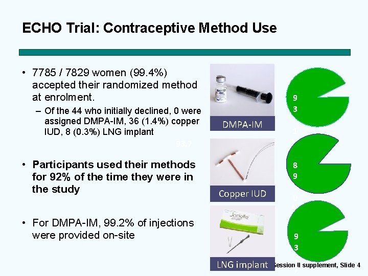 ECHO Trial: Contraceptive Method Use • 7785 / 7829 women (99. 4%) accepted their