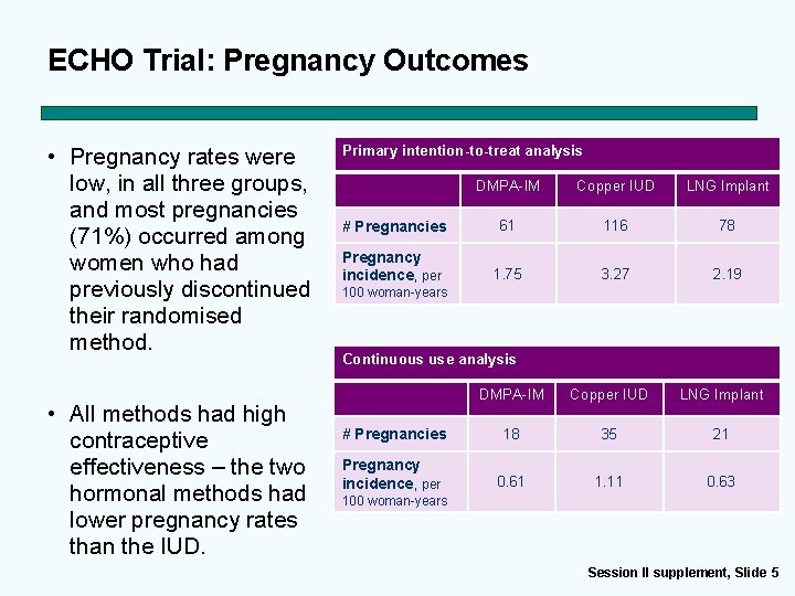 ECHO Trial: Pregnancy Outcomes • Pregnancy rates were low, in all three groups, and