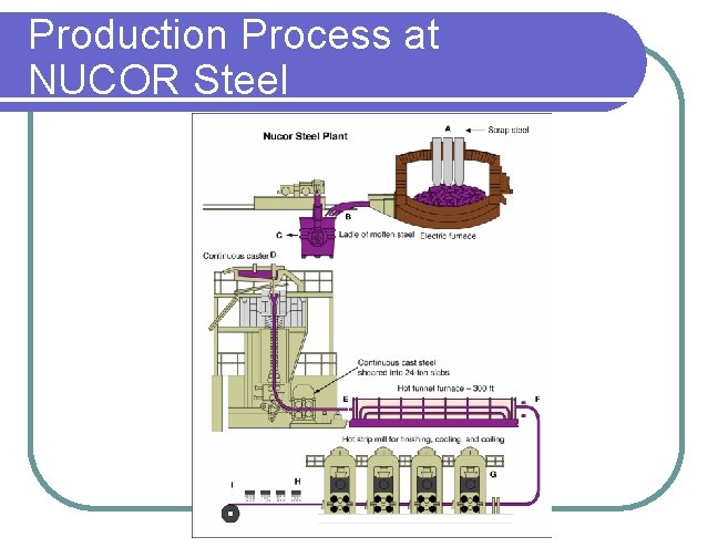 Production Process at NUCOR Steel 