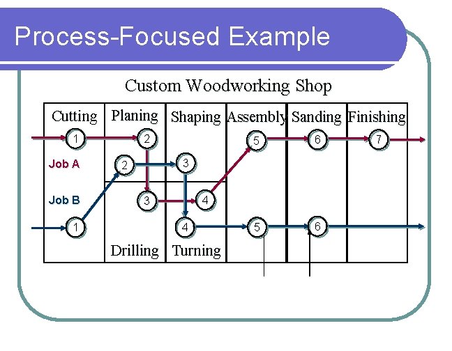 Process-Focused Example Custom Woodworking Shop Cutting Planing Shaping Assembly Sanding Finishing 1 Job A