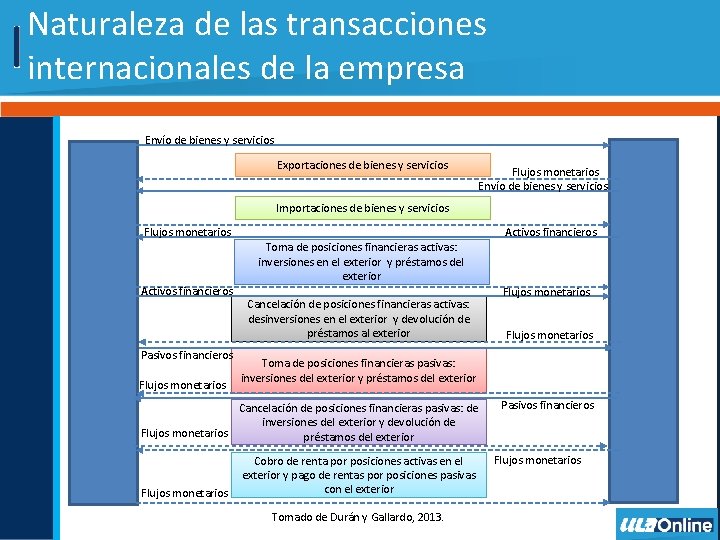 Naturaleza de las transacciones internacionales de la empresa Envío de bienes y servicios Exportaciones