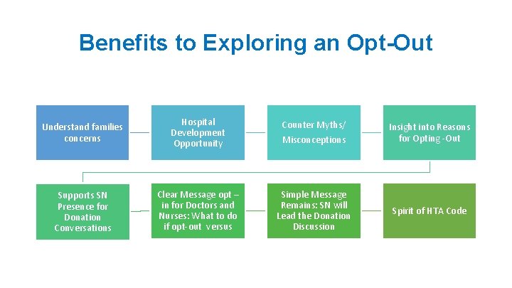 Benefits to Exploring an Opt-Out Understand families concerns Hospital Development Opportunity Counter Myths/ Misconceptions