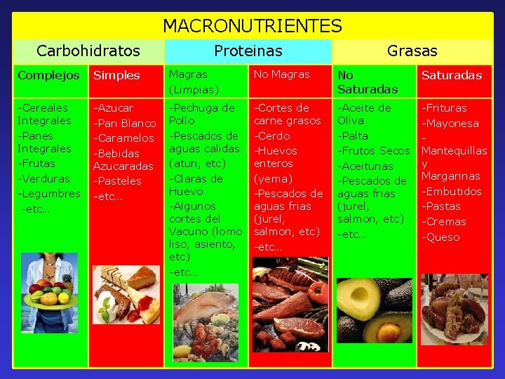 MACRONUTRIENTES Carbohidratos Proteinas Grasas Complejos Simples Magras (Limpias) No Magras No Saturadas -Cereales Integrales