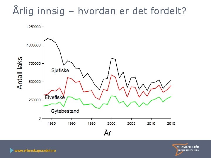 Årlig innsig – hvordan er det fordelt? www. vitenskapsradet. no 