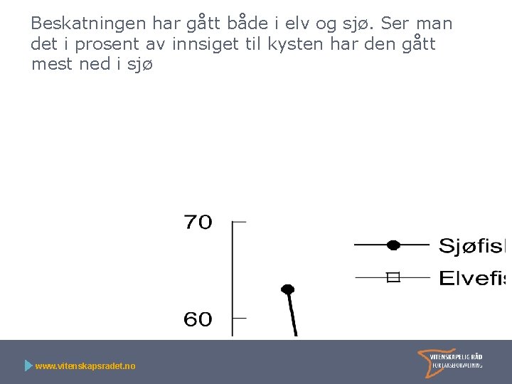 Beskatningen har gått både i elv og sjø. Ser man det i prosent av