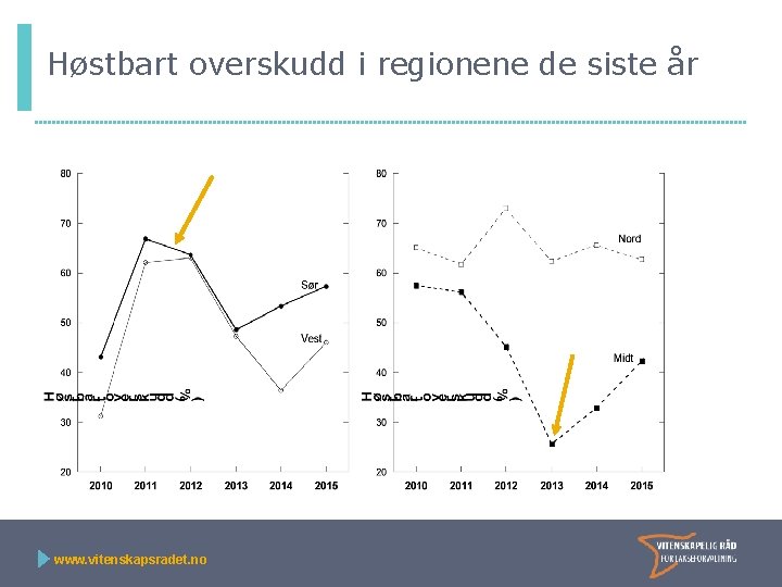 Høstbart overskudd i regionene de siste år www. vitenskapsradet. no 