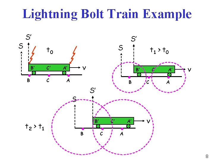 Lightning Bolt Train Example S S’ S t 0 B’ B C’ C t