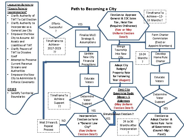 LEGISLATIVE ACTION TO ”CREATE PATH TO INCORPORATION” • Clarify Authority of TWT To Call