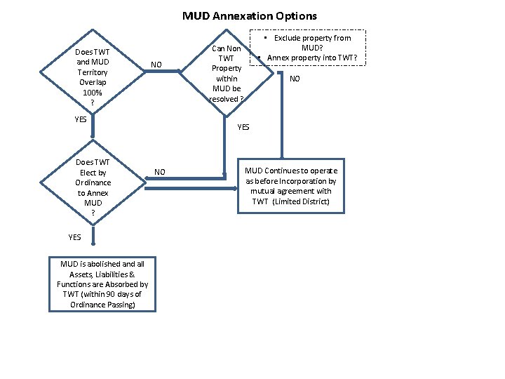 MUD Annexation Options Does TWT and MUD Territory Overlap 100% ? NO YES Does