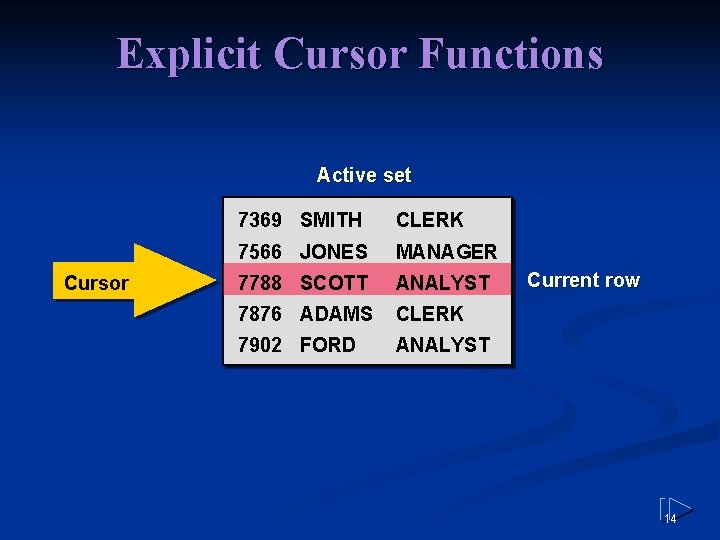 Explicit Cursor Functions Active set Cursor 7369 SMITH CLERK 7566 JONES MANAGER 7788 SCOTT