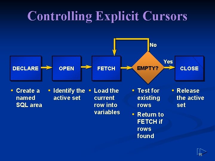 Controlling Explicit Cursors No Yes DECLARE • Create a named SQL area OPEN FETCH