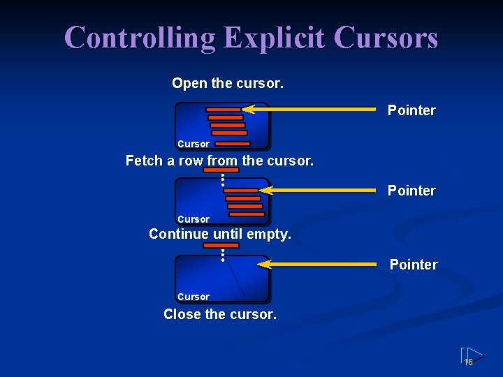 Controlling Explicit Cursors Open the cursor. Pointer Cursor Fetch a row from the cursor.
