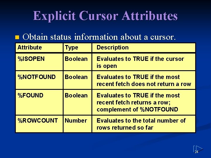 Explicit Cursor Attributes n Obtain status information about a cursor. Attribute Type Description %ISOPEN