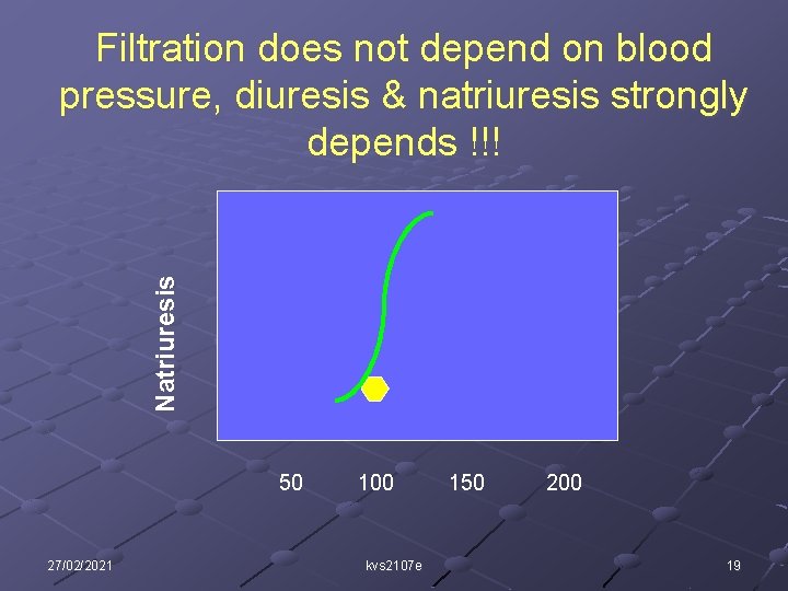 Natriuresis Filtration does not depend on blood pressure, diuresis & natriuresis strongly depends !!!