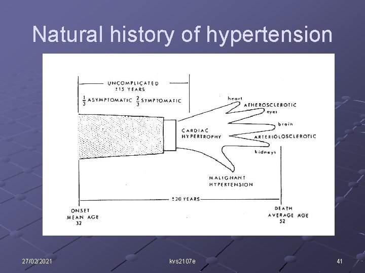 Natural history of hypertension 27/02/2021 kvs 2107 e 41 