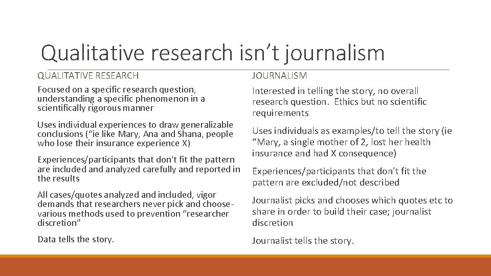 Qualitative research isn’t journalism QUALITATIVE RESEARCH Focused on a specific research question, understanding a