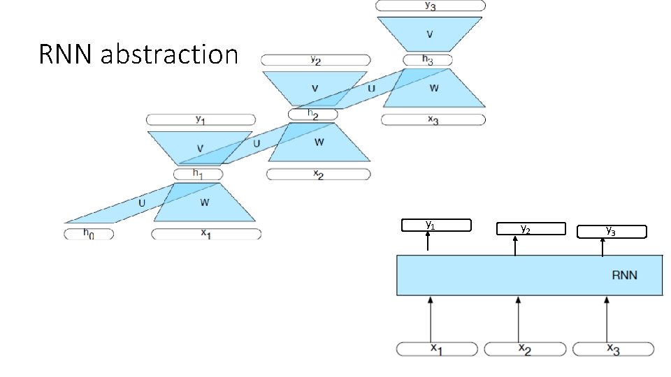 RNN abstraction y 1 y 2 y 3 