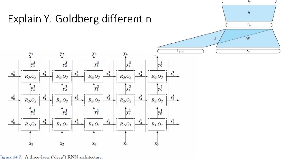 Explain Y. Goldberg different notation 