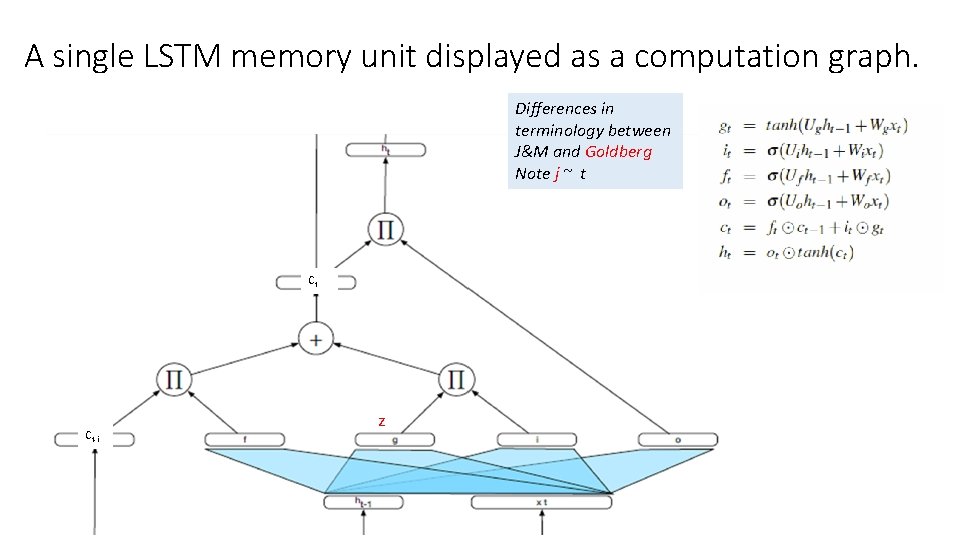 A single LSTM memory unit displayed as a computation graph. Differences in terminology between