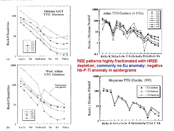 REE patterns highly fractionated with HREE depletion; commonly no Eu anomaly; negative Nb-P-Ti anomaly