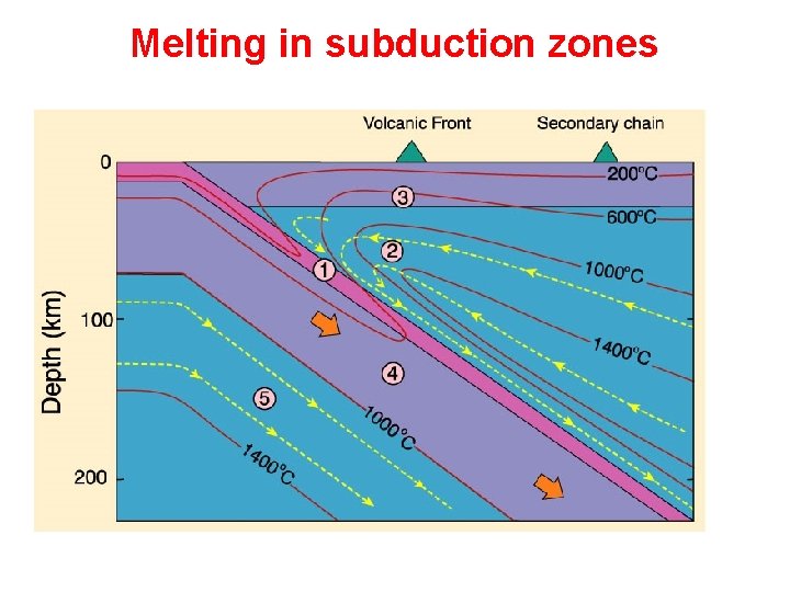 Melting in subduction zones 