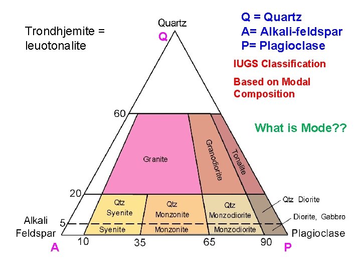 Trondhjemite = leuotonalite Q Q = Quartz A= Alkali-feldspar P= Plagioclase IUGS Classification Based