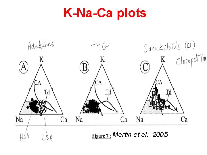 K-Na-Ca plots Martin et al. , 2005 