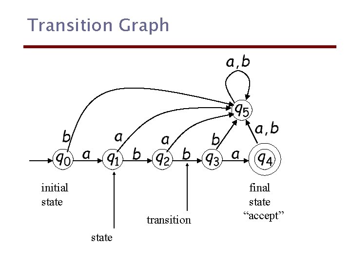 Transition Graph initial state transition state final state “accept” 
