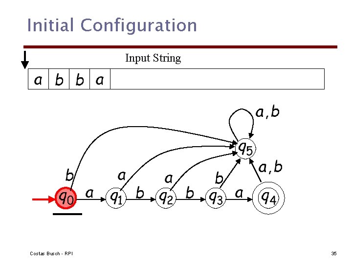 Initial Configuration Input String Costas Busch - RPI 35 