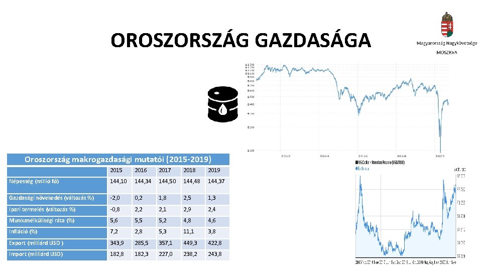 OROSZORSZÁG GAZDASÁGA Oroszország makrogazdasági mutatói (2015 -2019) 2015 2016 2017 2018 2019 Népesség (millió