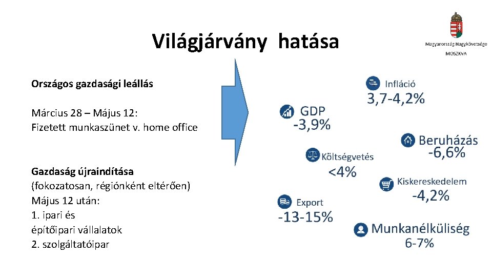 Világjárvány hatása Országos gazdasági leállás Március 28 – Május 12: Fizetett munkaszünet v. home