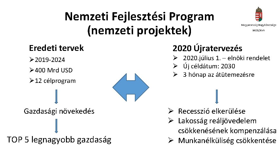 Nemzeti Fejlesztési Program (nemzeti projektek) Eredeti tervek Ø 2019 -2024 Ø 400 Mrd USD