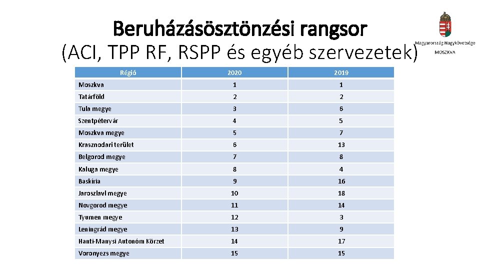 Beruházásösztönzési rangsor (ACI, TPP RF, RSPP és egyéb szervezetek) Régió 2020 2019 Moszkva 1