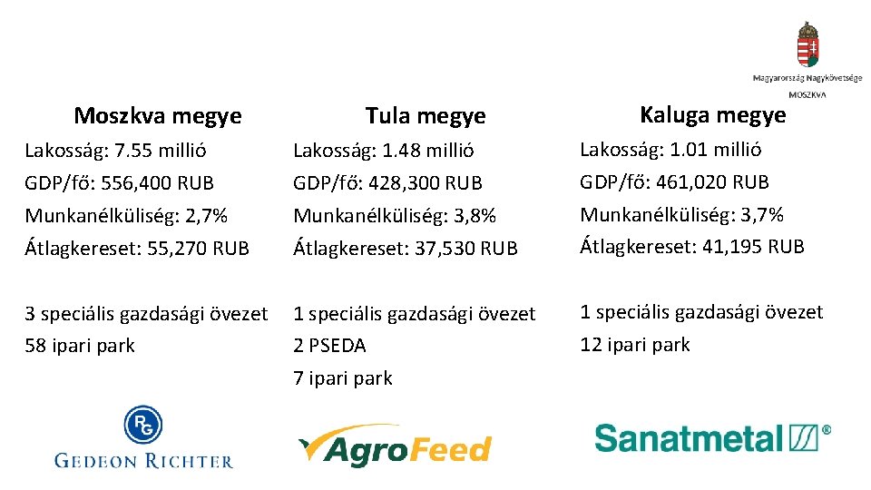 Moszkva megye Tula megye Kaluga megye Lakosság: 7. 55 millió GDP/fő: 556, 400 RUB