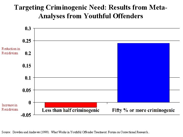 Targeting Criminogenic Need: Results from Meta. Analyses from Youthful Offenders Reduction in Recidivism Increase