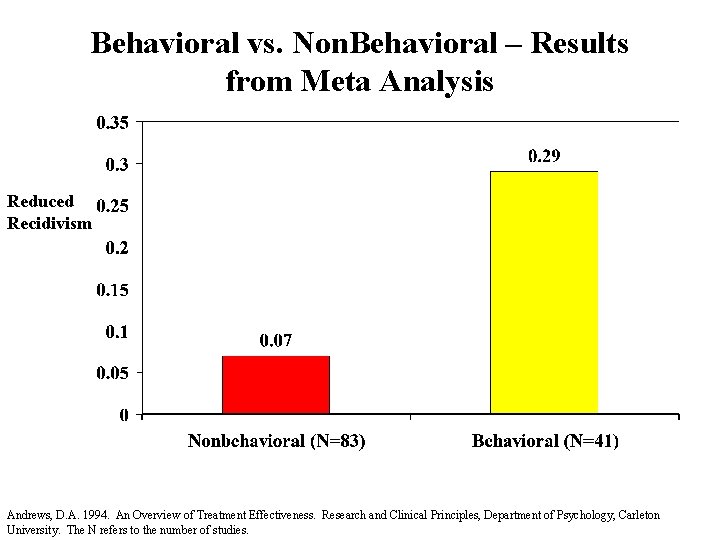 Behavioral vs. Non. Behavioral – Results from Meta Analysis Reduced Recidivism Andrews, D. A.