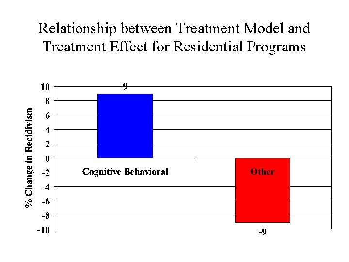 Relationship between Treatment Model and Treatment Effect for Residential Programs 