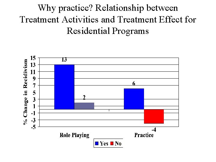 Why practice? Relationship between Treatment Activities and Treatment Effect for Residential Programs 