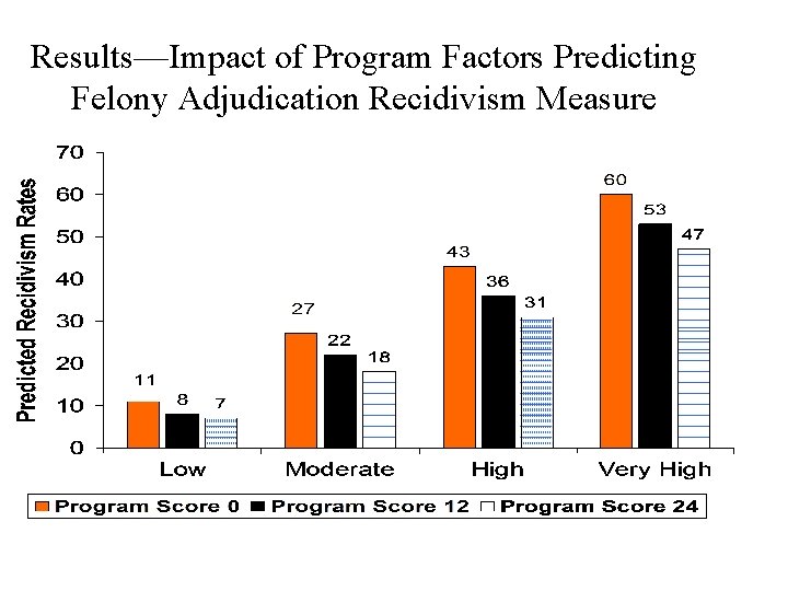 Results—Impact of Program Factors Predicting Felony Adjudication Recidivism Measure 